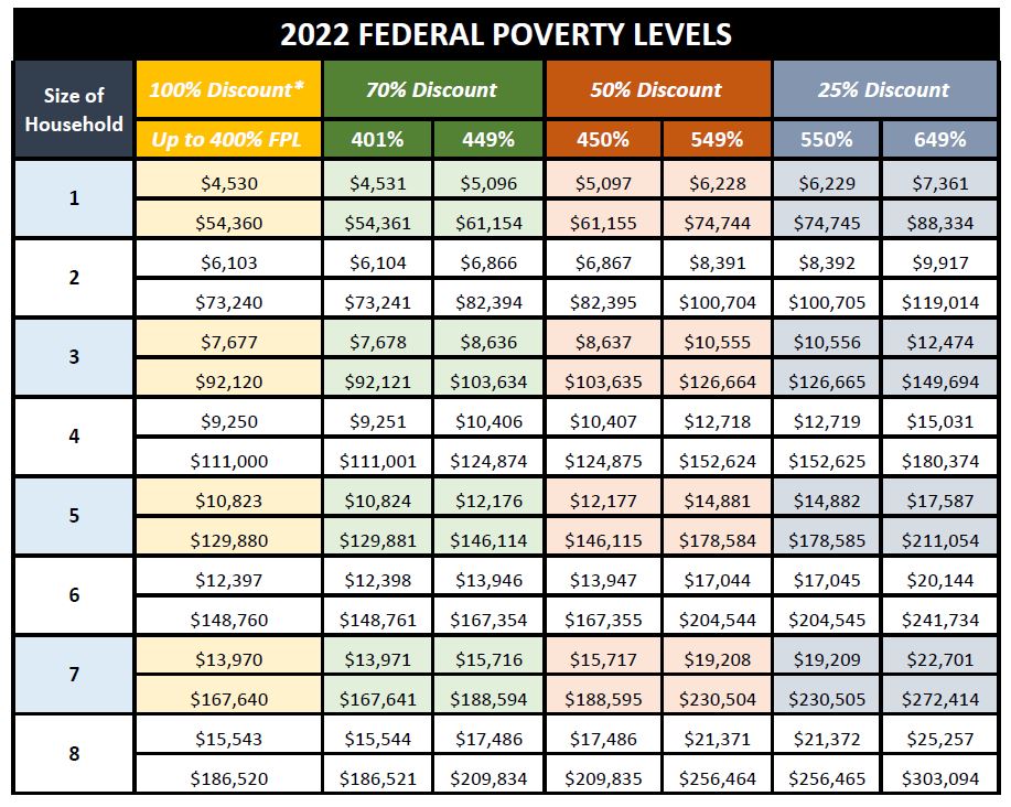 2021 Federal Poverty Levels Table