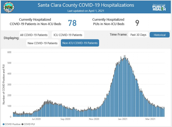 Santa Clara County COVID-19  hospitalization chart image