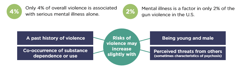 Only 4% of overall violence is associated with serious mental illness alone. Mental illness is a factor in only 2% of the gun vi